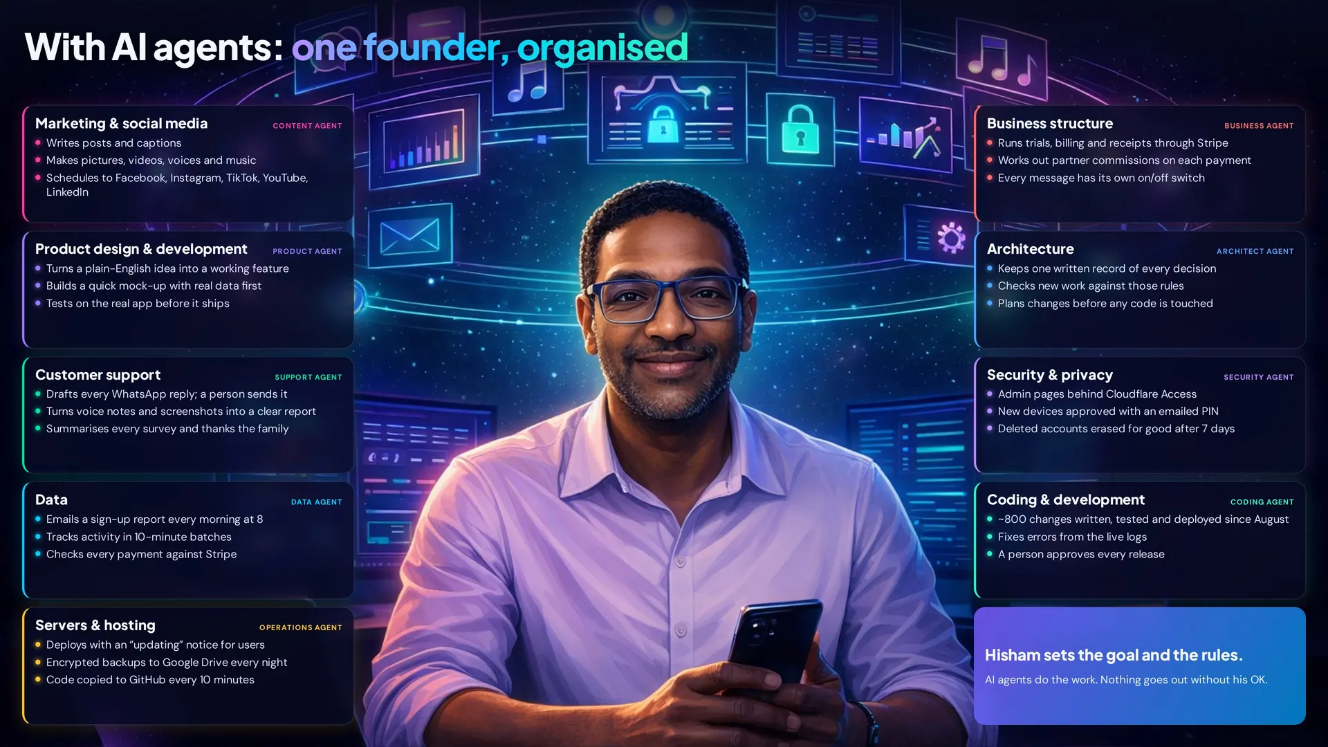 With AI agents: the same nine jobs, each handled by an AI agent, with Hisham setting the goal and approving